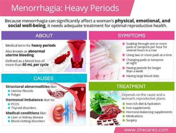 What is Metromenorrhagia? | ContextResponse.com