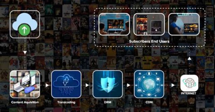 What is OTT application?