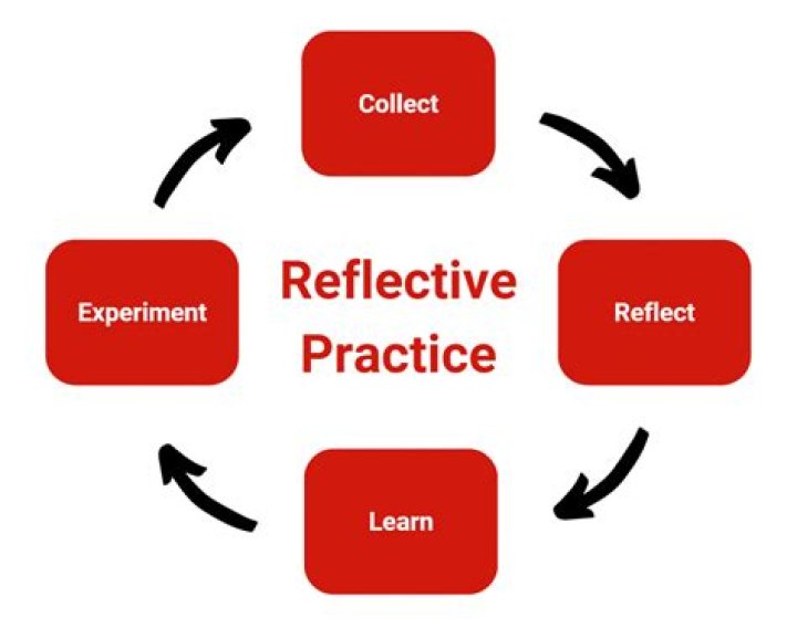 What is reflexive practice in education?