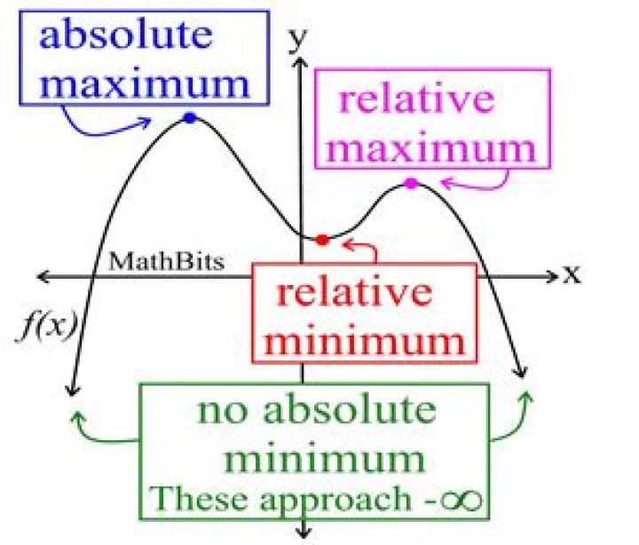 What is relative minimum and maximum?