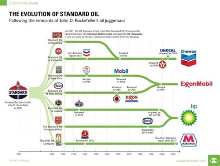What is Standard Oil today?