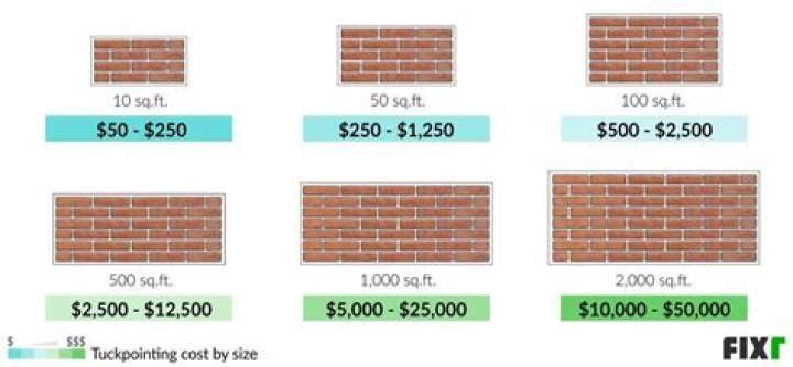 What is the average price for tuckpointing?