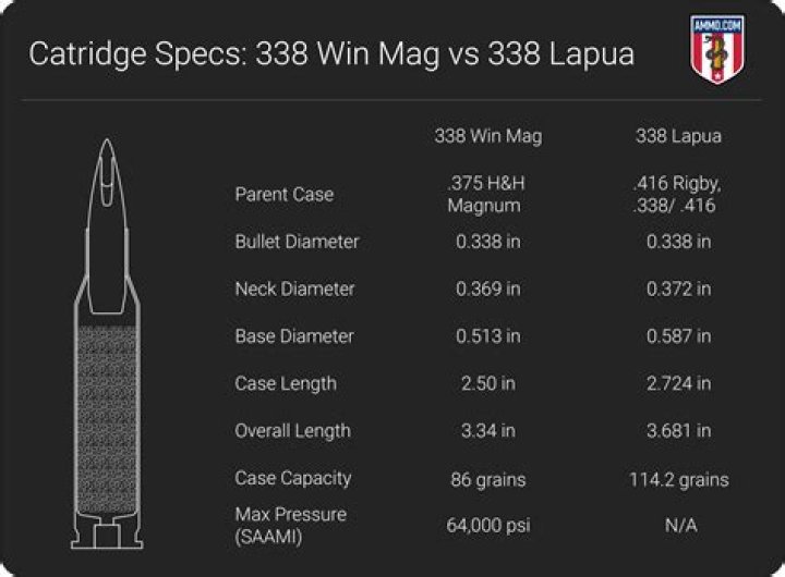 What is the difference between 338 Win Mag and 338 Lapua?