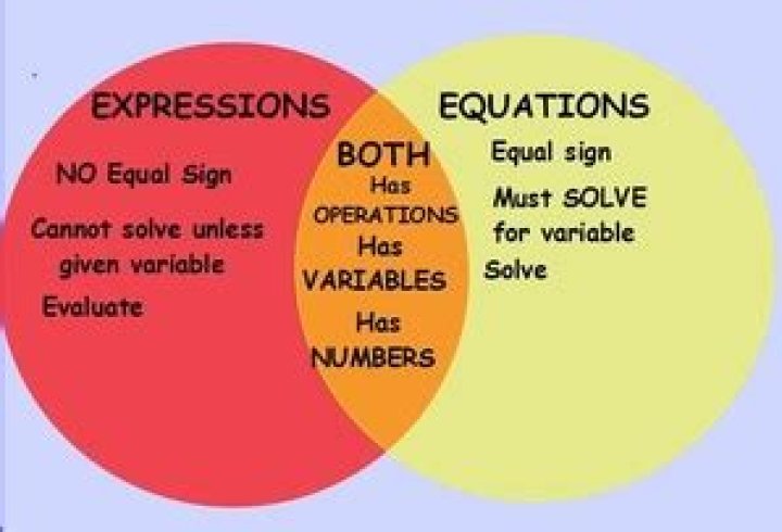 What is the difference between an expression and equation and a formula?