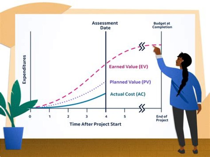 What is the difference between Bcwp and ACWP?