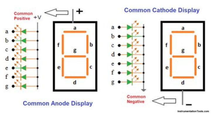 What is the difference between common anode and common cathode 7 segment display?