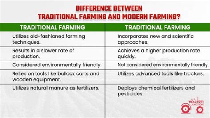 What is the difference between factory farming and free range?