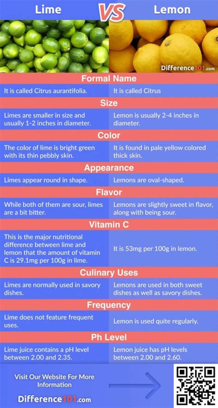 What is the difference between lemon juice and lime juice?