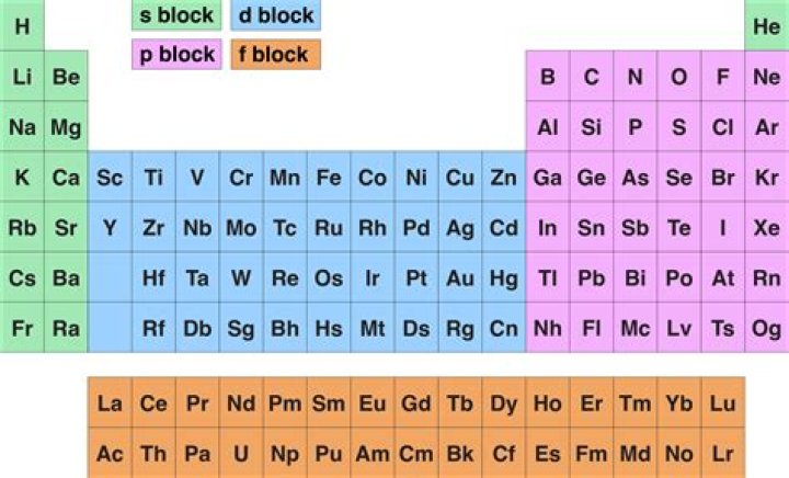 What is the G block on the periodic table?