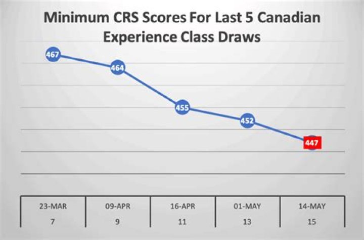 What is the minimum CRS score for Canada Express Entry 2019?