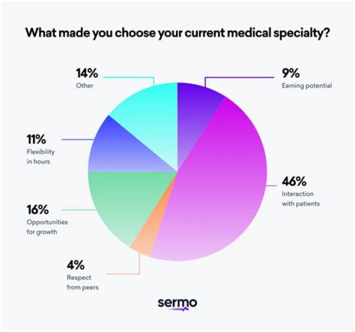 What is the most difficult specialty in medicine?