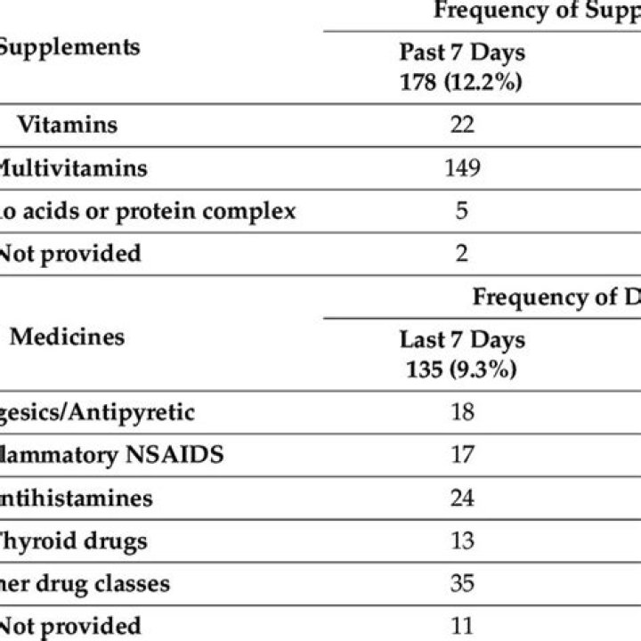 What is the most studied supplement?
