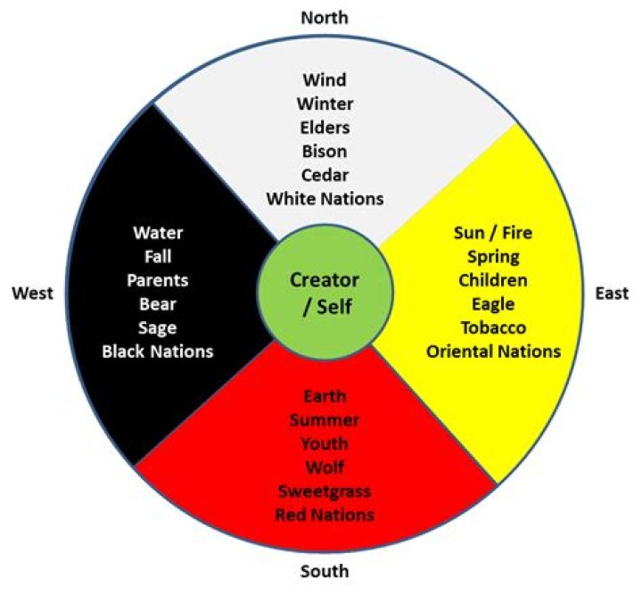 What is the Native American medicine wheel?