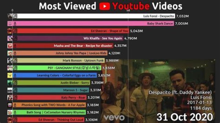 What is the number one liked video on YouTube?