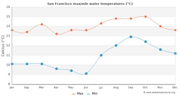 What is the ocean temperature in San Francisco?
