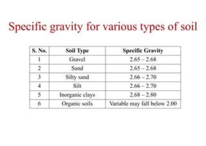 What is the specific gravity of soils?