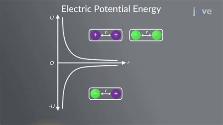 What is the unit used for potential energy?