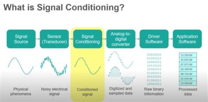 What is the use of signal conditioning?