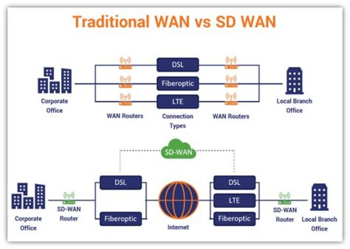 What is WAN technology?