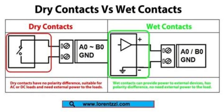 What is wet contact?
