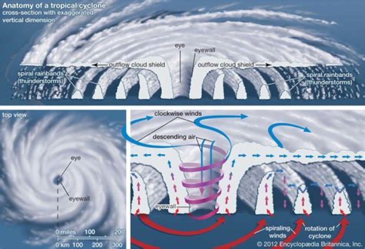 What is wind storms and cyclones?