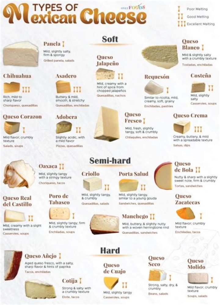 What kind of cheese is used in Mexican food?