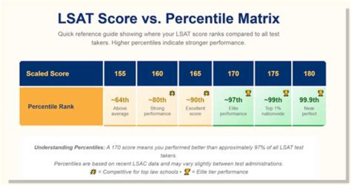What LSAT score do I need for UBC?