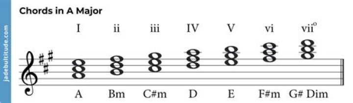 What notes are in a major chord?
