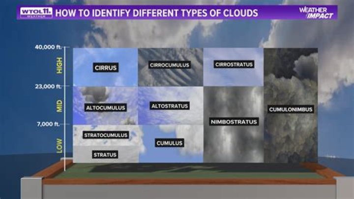 What type of cloud that has a thin wispy appearance consists of ice crystals and often precedes a warm front?