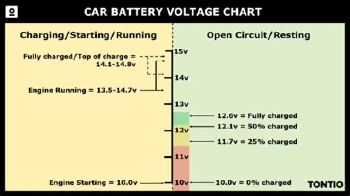 What voltage should a car battery be charged at?