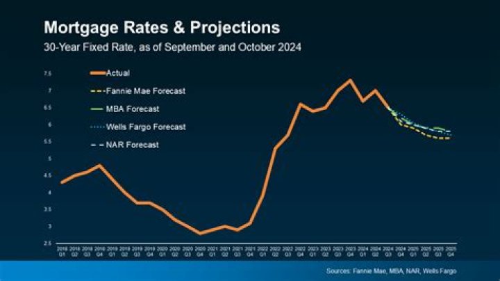 What were mortgage rates a year ago?