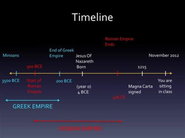 What year is 3000 BCE?