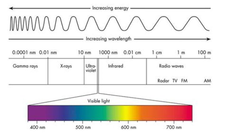 Which wavelength has the most energy?