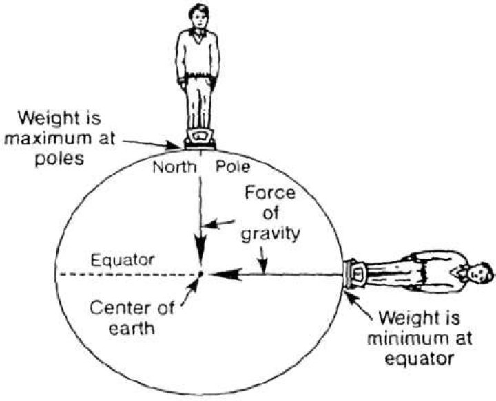Why gravity is more at Pole?