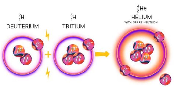 Why is helium used in airships?