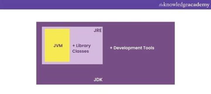 Why is Jdk needed?